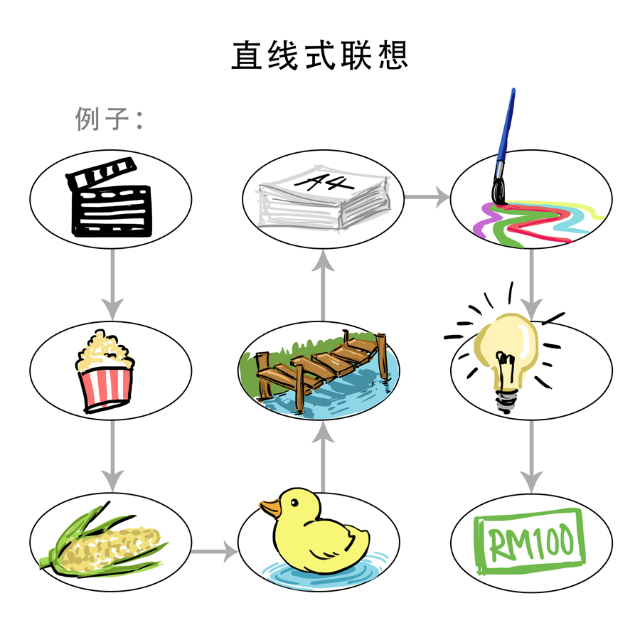 联想力